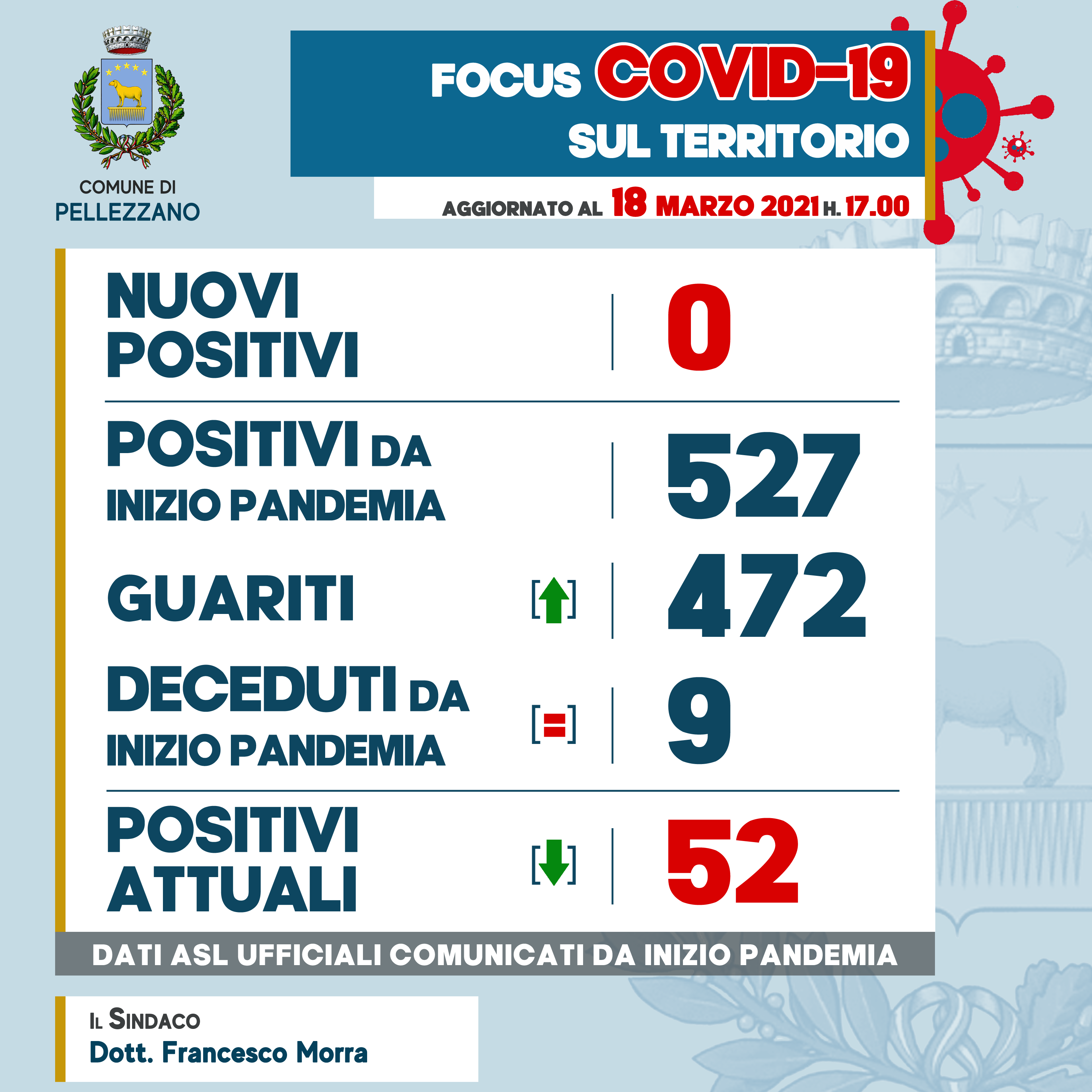 Emergenza COVID-19: nessun nuovo positivo e cinque guariti 