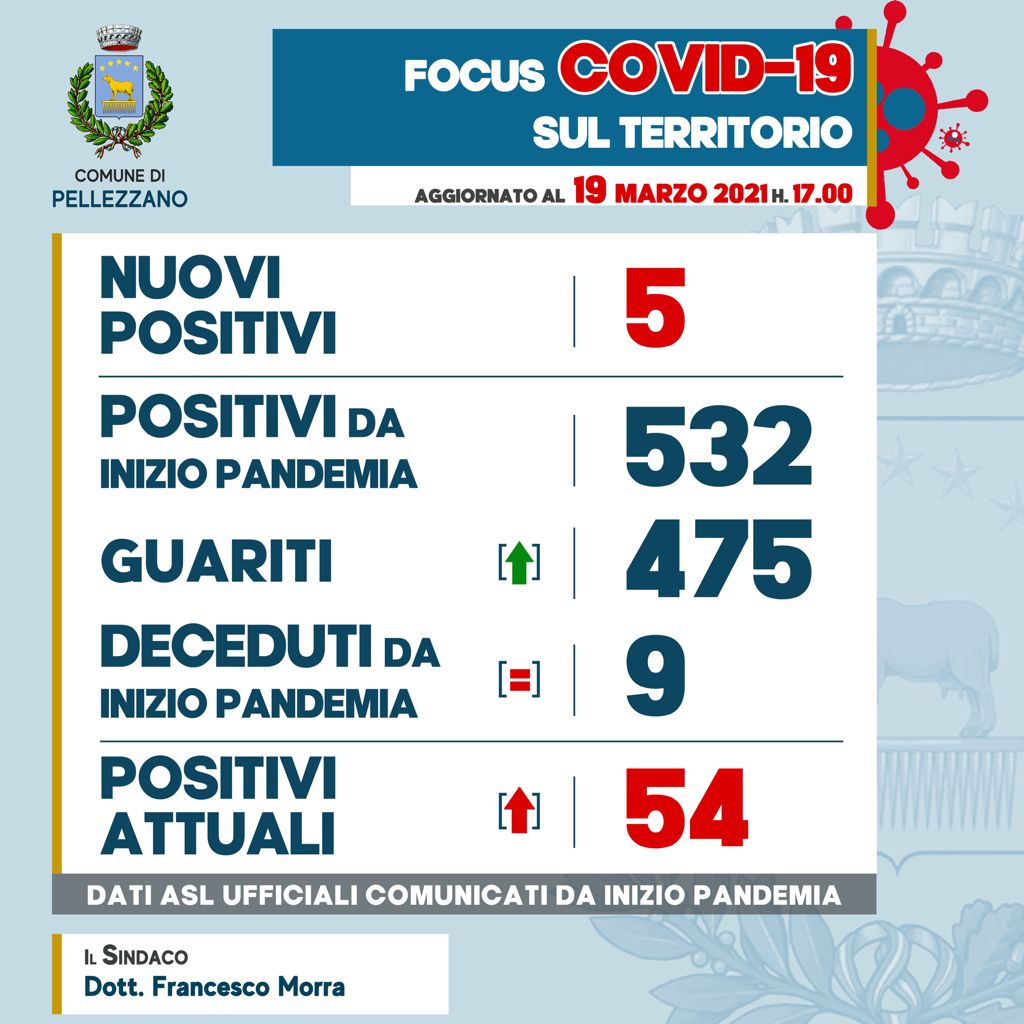 Emergenza COVID-19: cinque nuovi positivi e tre guariti 