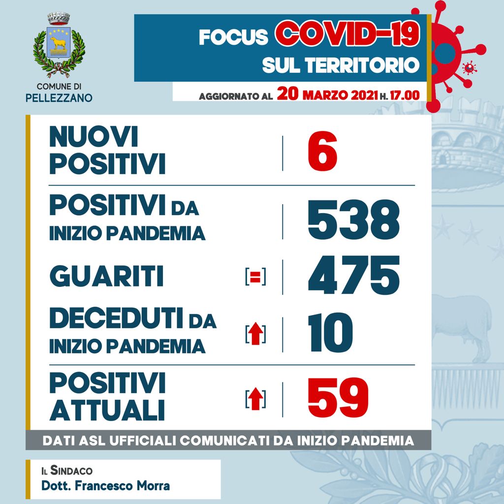 Emergenza COVID-19: sei nuovi positivi ed un deceduto 