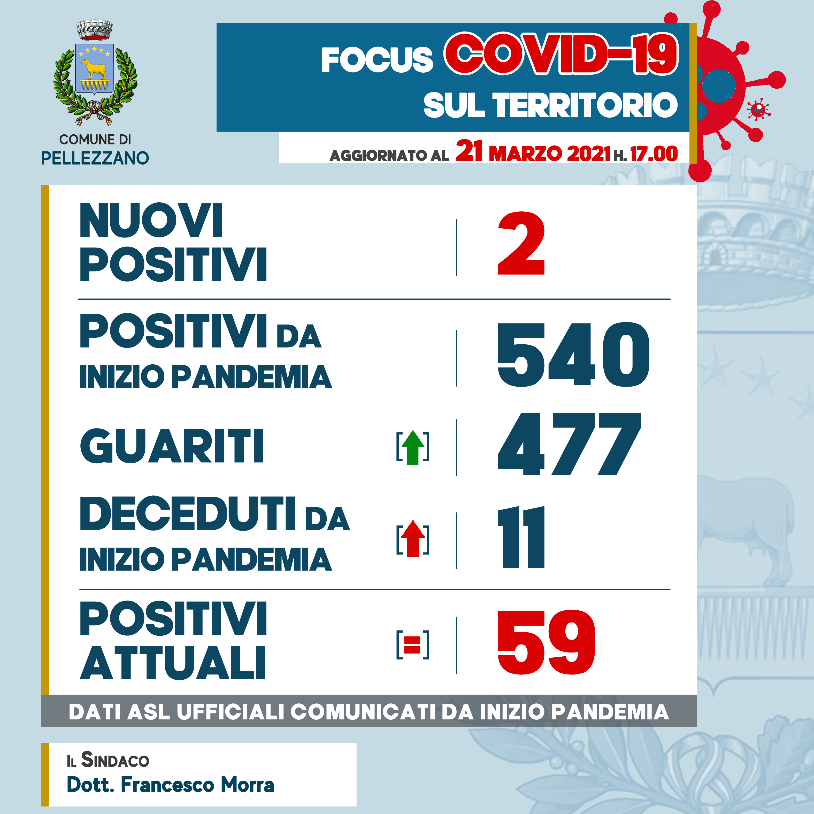 Emergenza COVID-19: due nuovi positivi, due guariti ed un deceduto