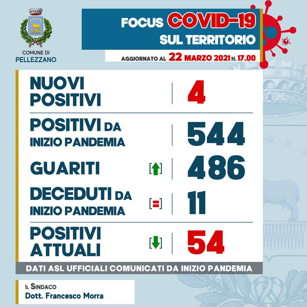 Emergenza COVID-19: quattro nuovi positivi e nove guariti 