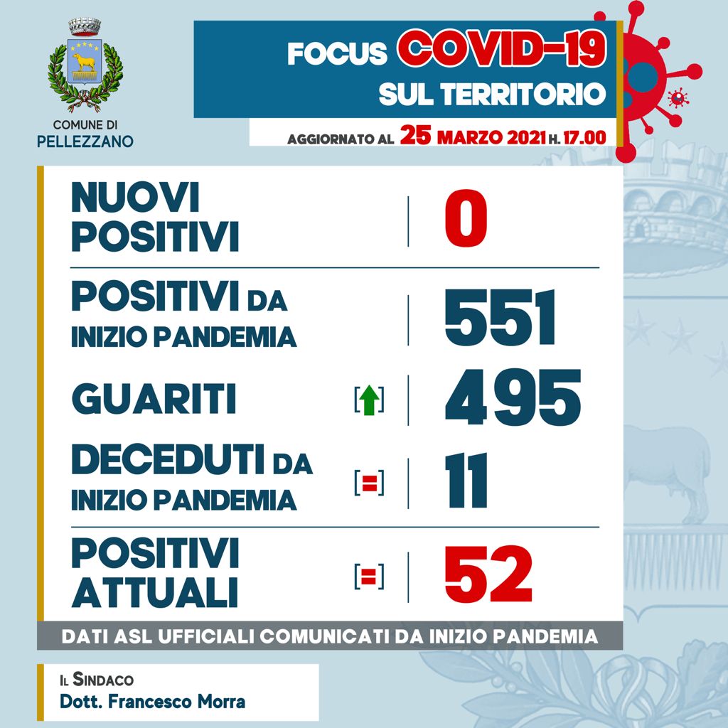 Emergenza COVID-19: nessun nuovo positivo e tre guariti 