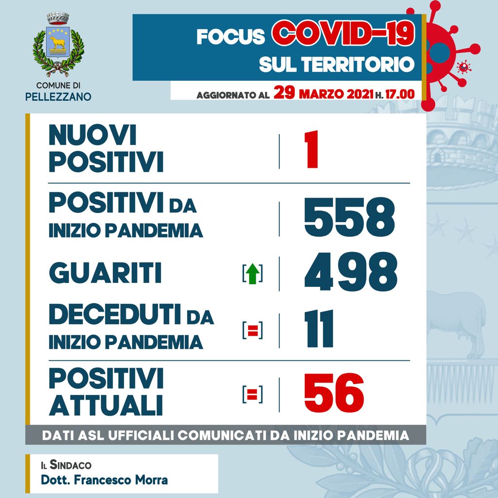 Emergenza COVID-19: un nuovo caso di positività 