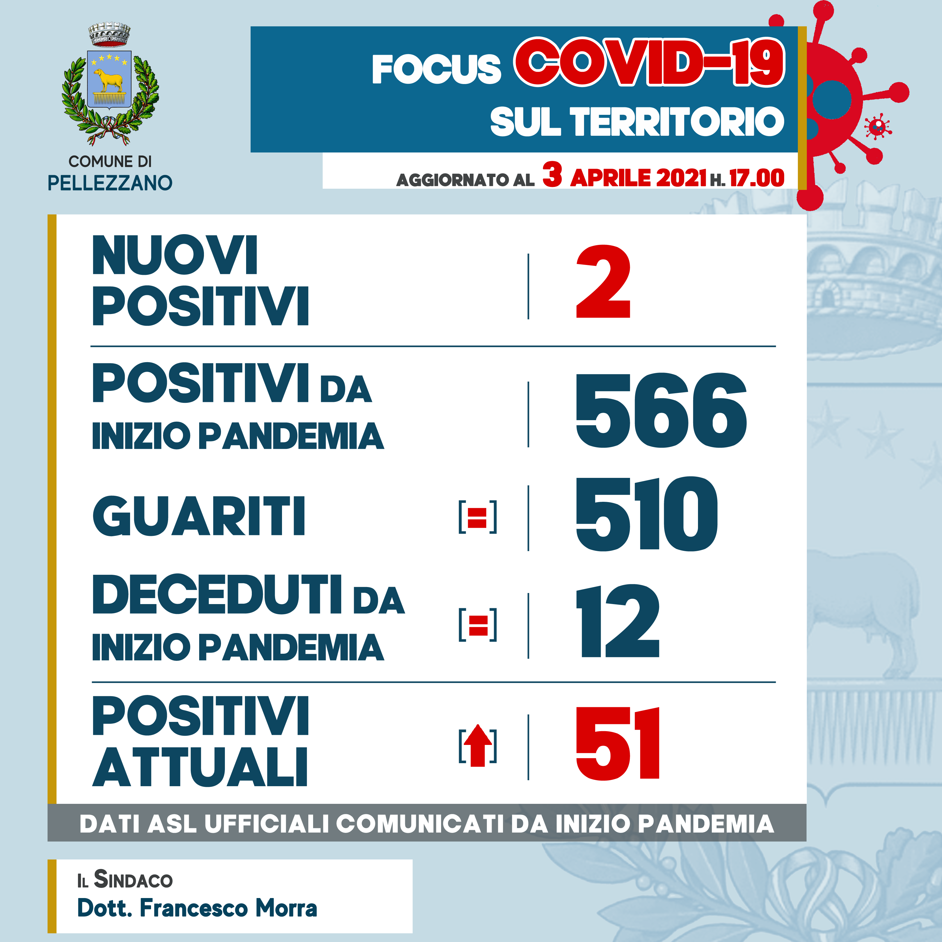 Emergenza COVID-19: due nuovi positivi 