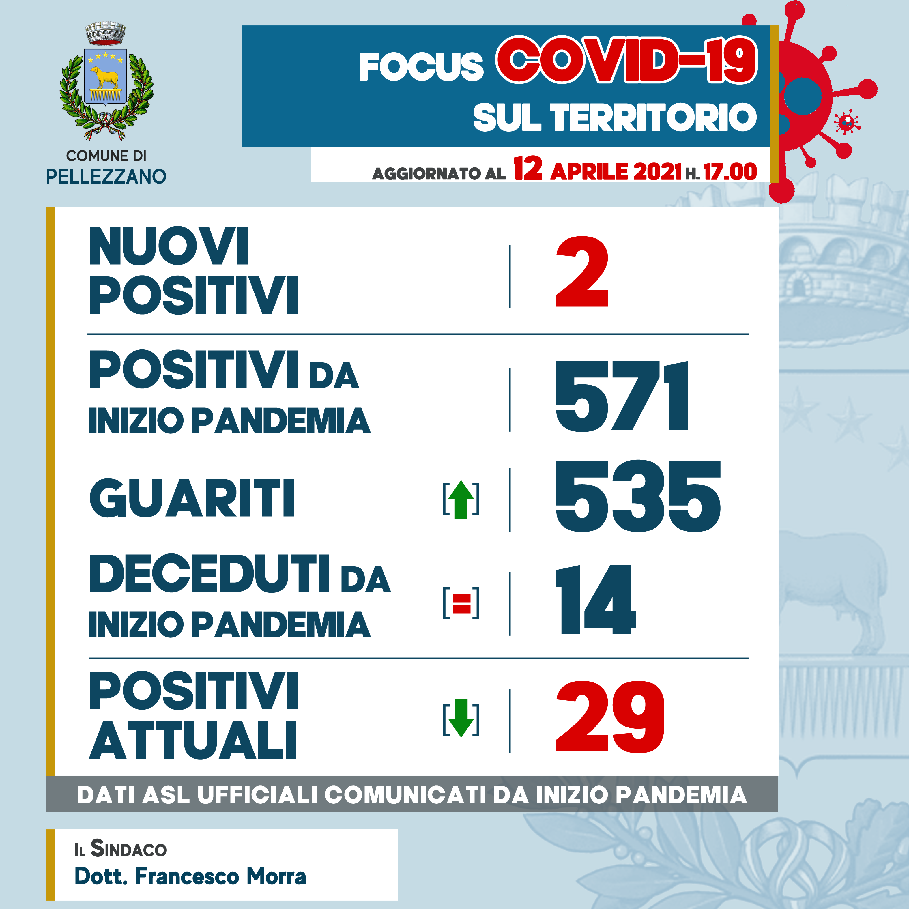 Emergenza COVID-19: due nuovi positivi e quattro guariti 