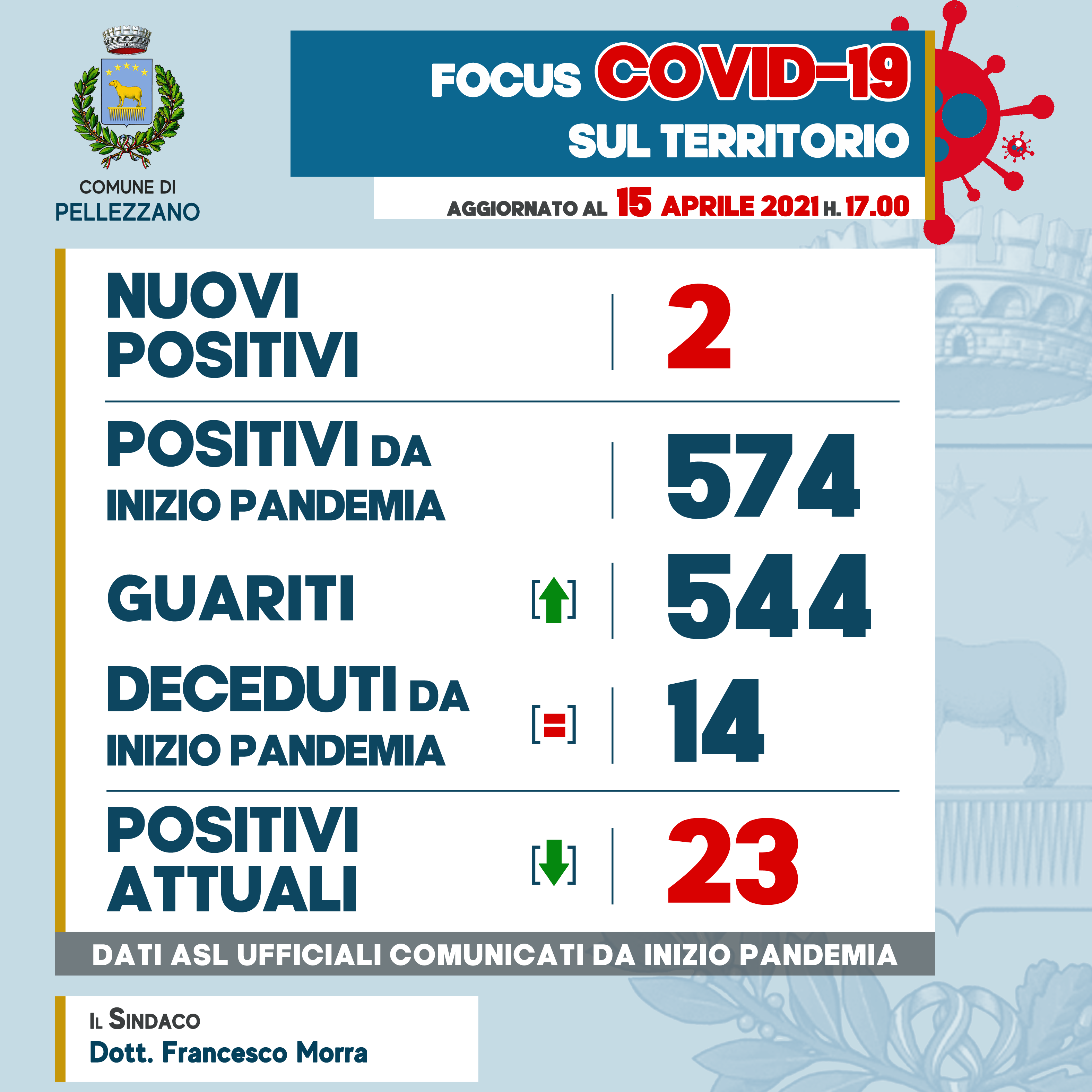 Emergenza COVID-19: due nuovi positivi e quattro guariti 
