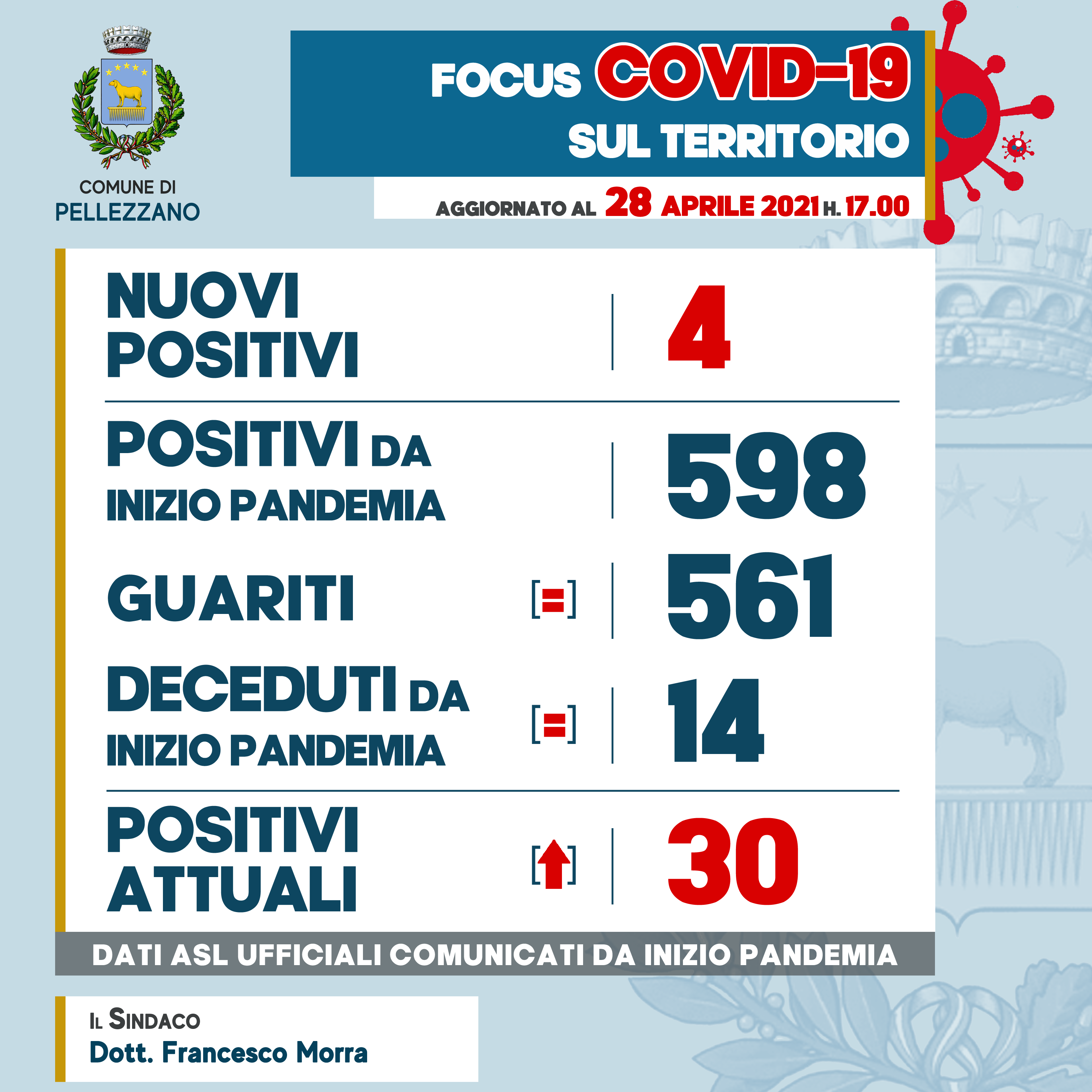 Emergenza COVID-19: quattro nuovi positivi 