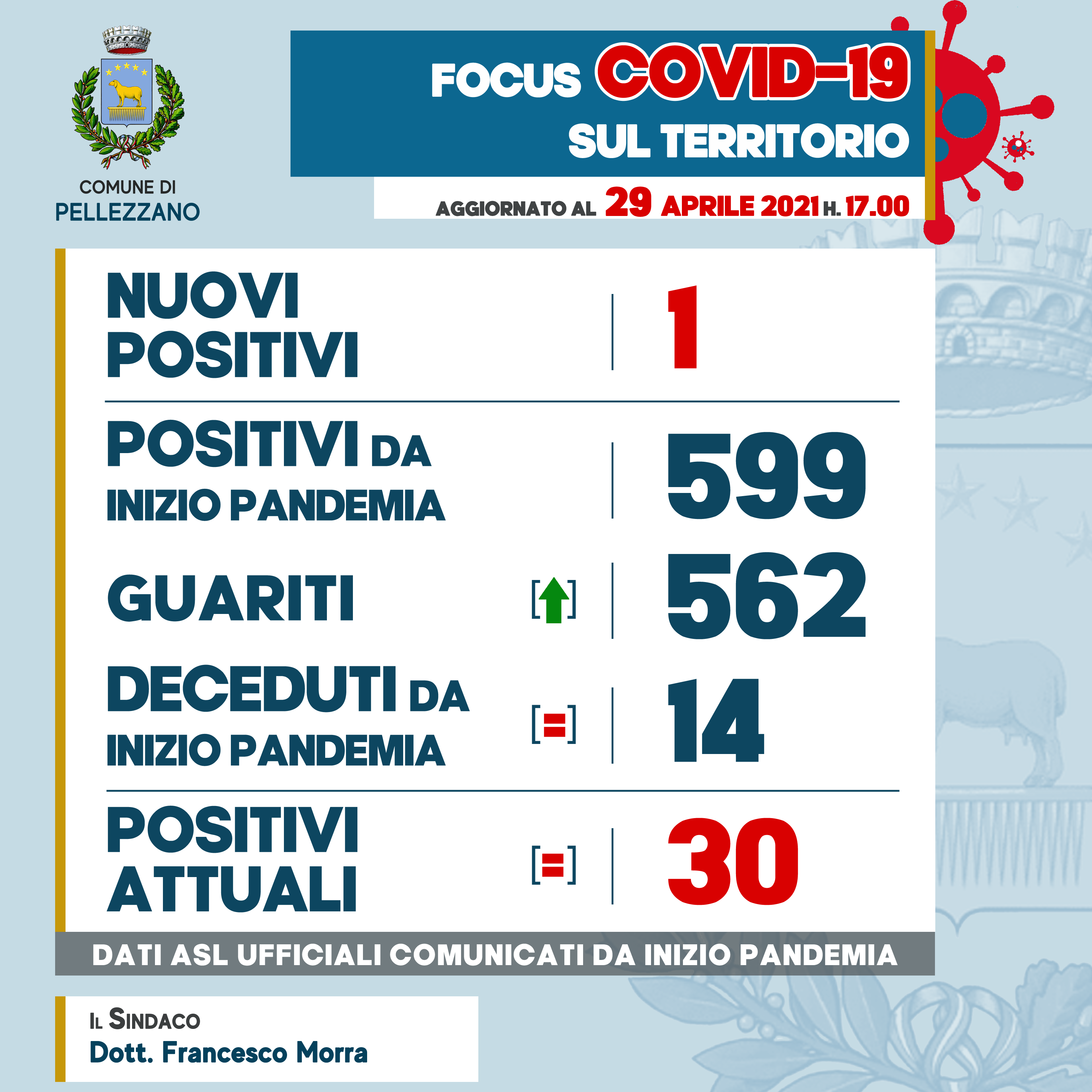Emergenza COVID-19: un nuovo positivo ed un guarito 
