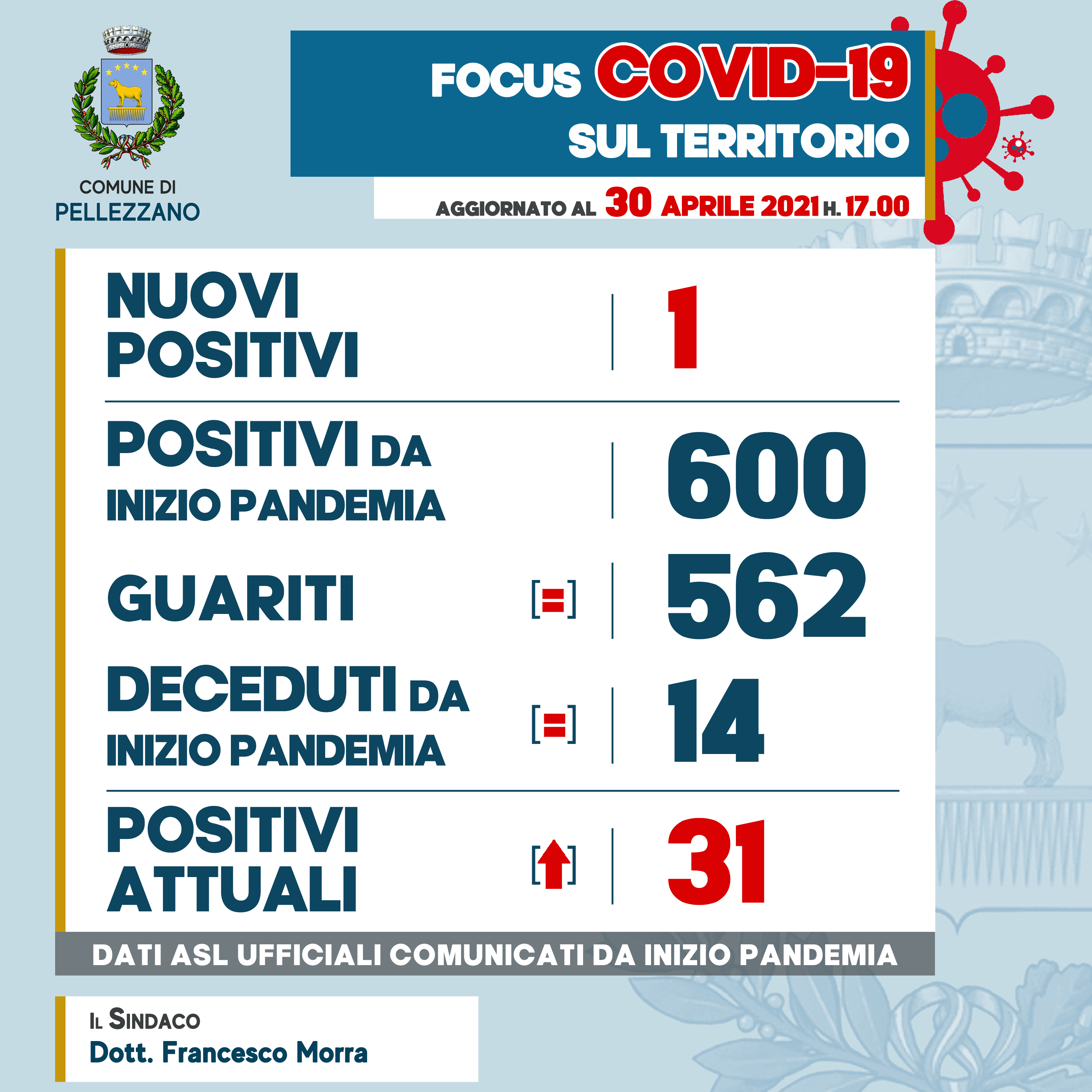 Emergenza COVID-19: un nuovo positivo 