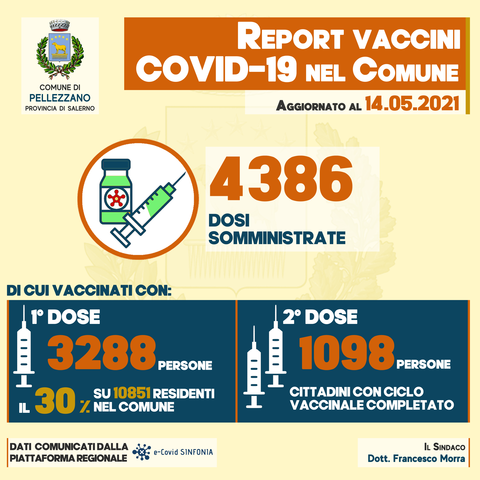 Vaccini COVID-19: somministrate 4.368 dosi 