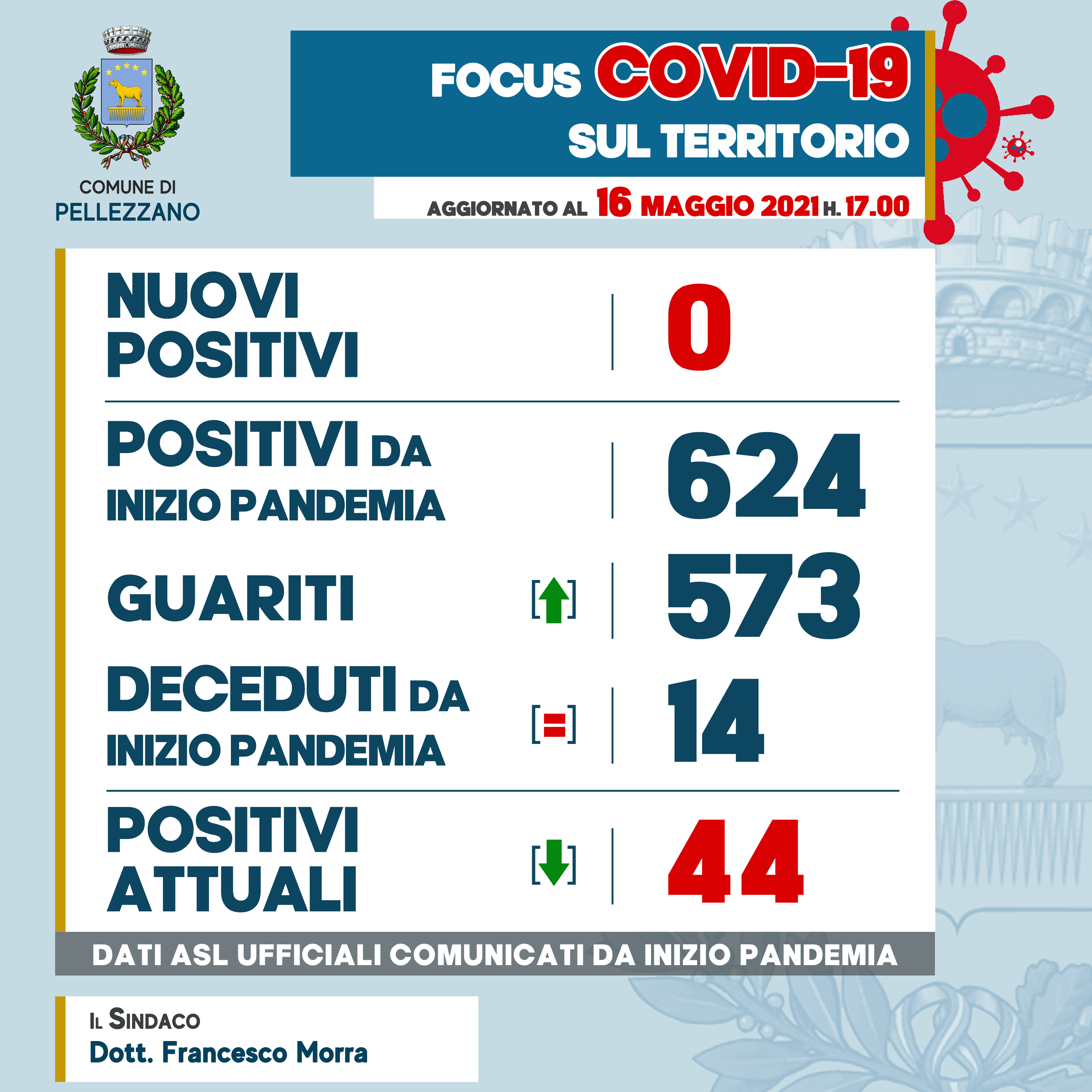 Emergenza COVID-19: nessun nuovo positivo ed una guarigione 