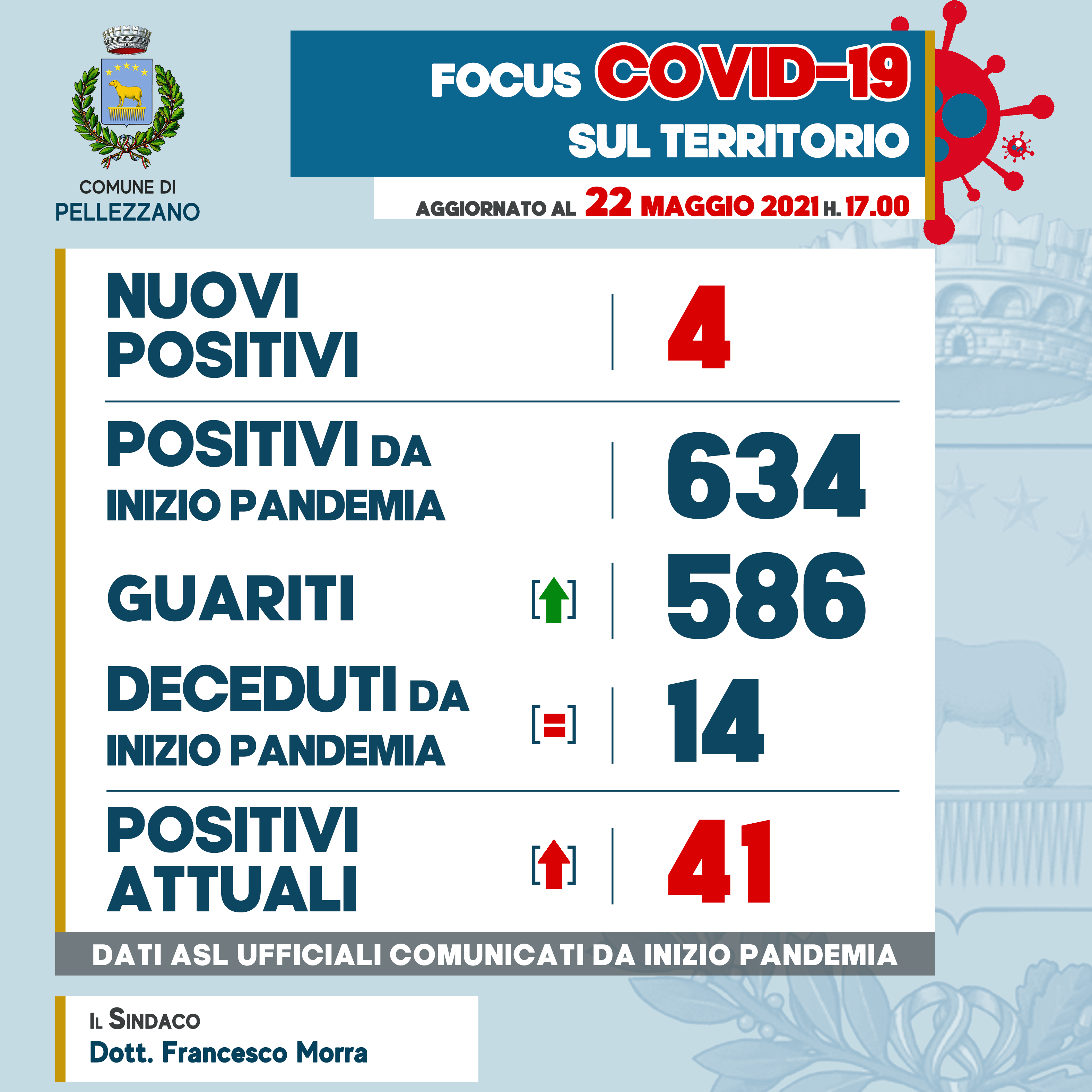 Emergenza COVID-19: quattro nuovi positivi ed un guarito 