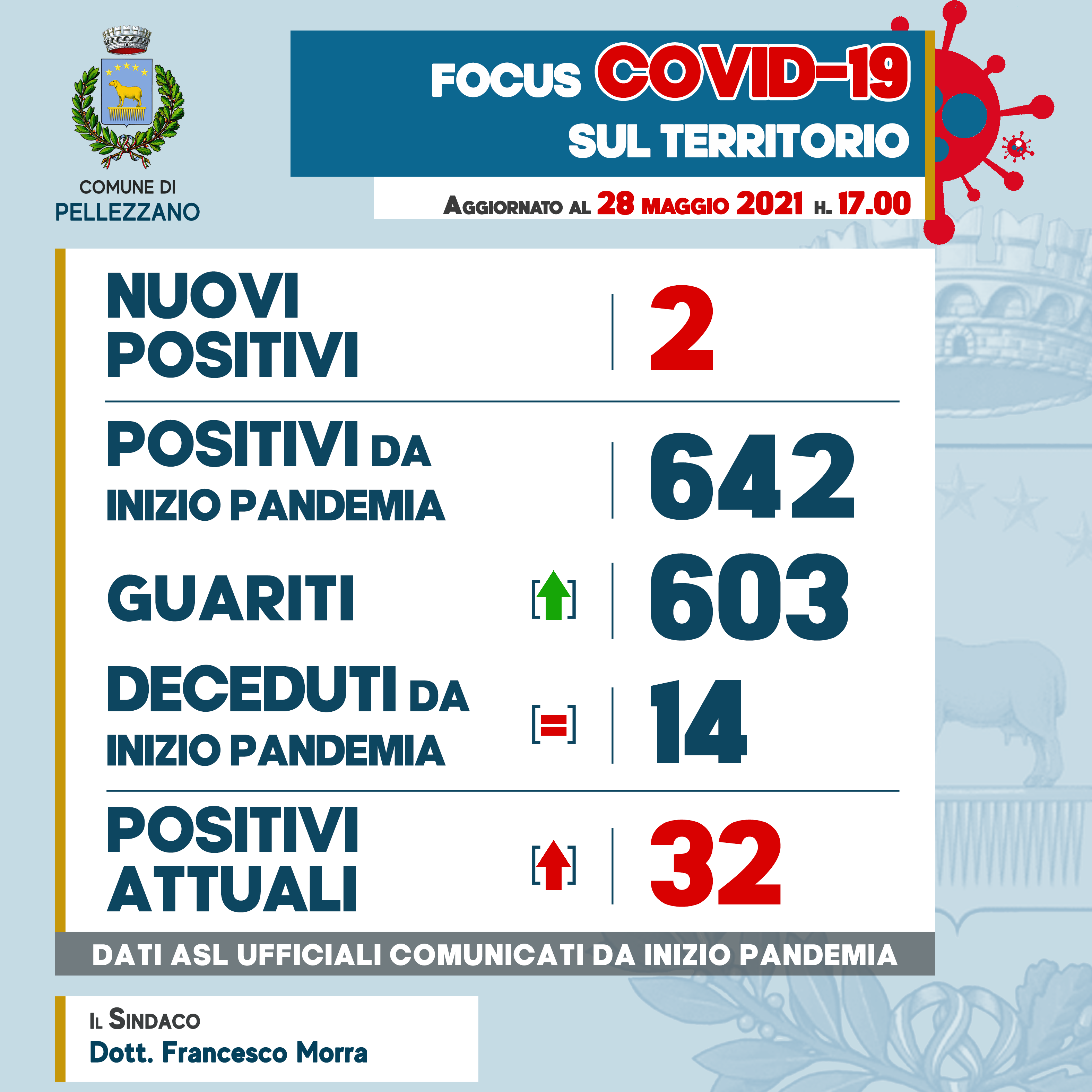 Emergenza COVID-19: due nuovi positivi ed un guarito 