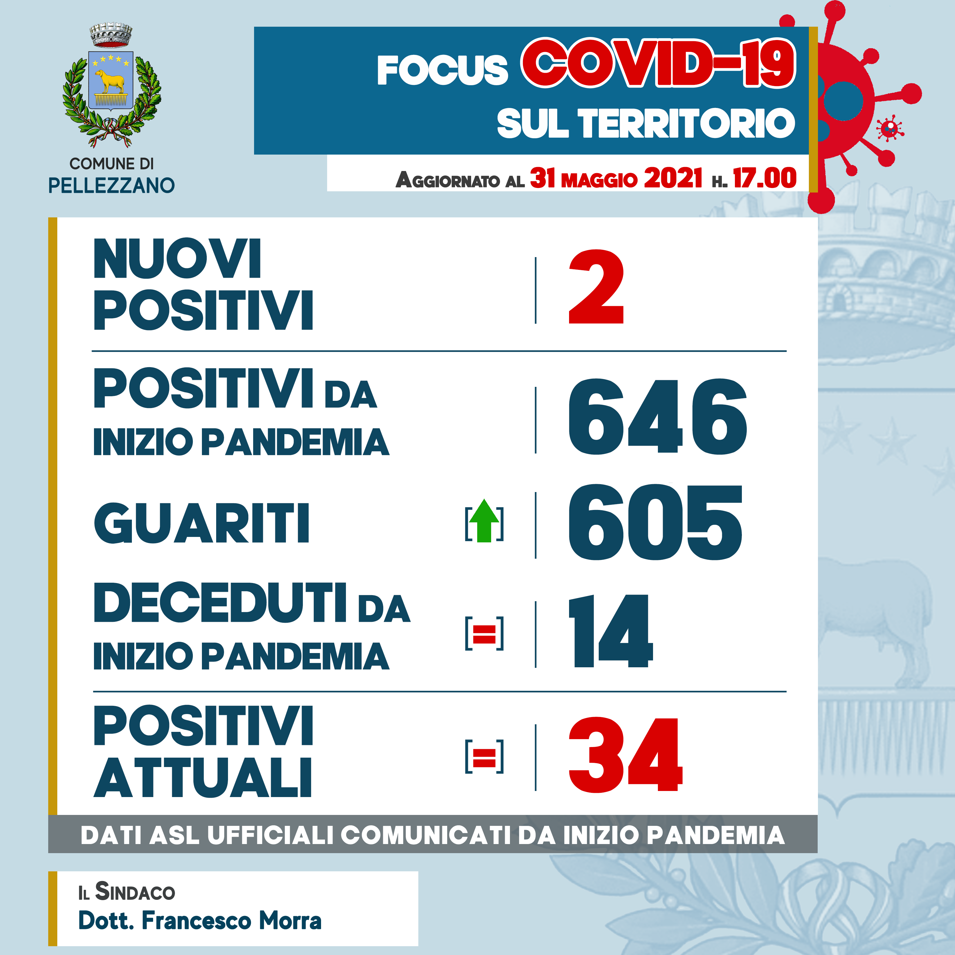 Emergenza COVID-19: due nuovi positivi e due guariti 
