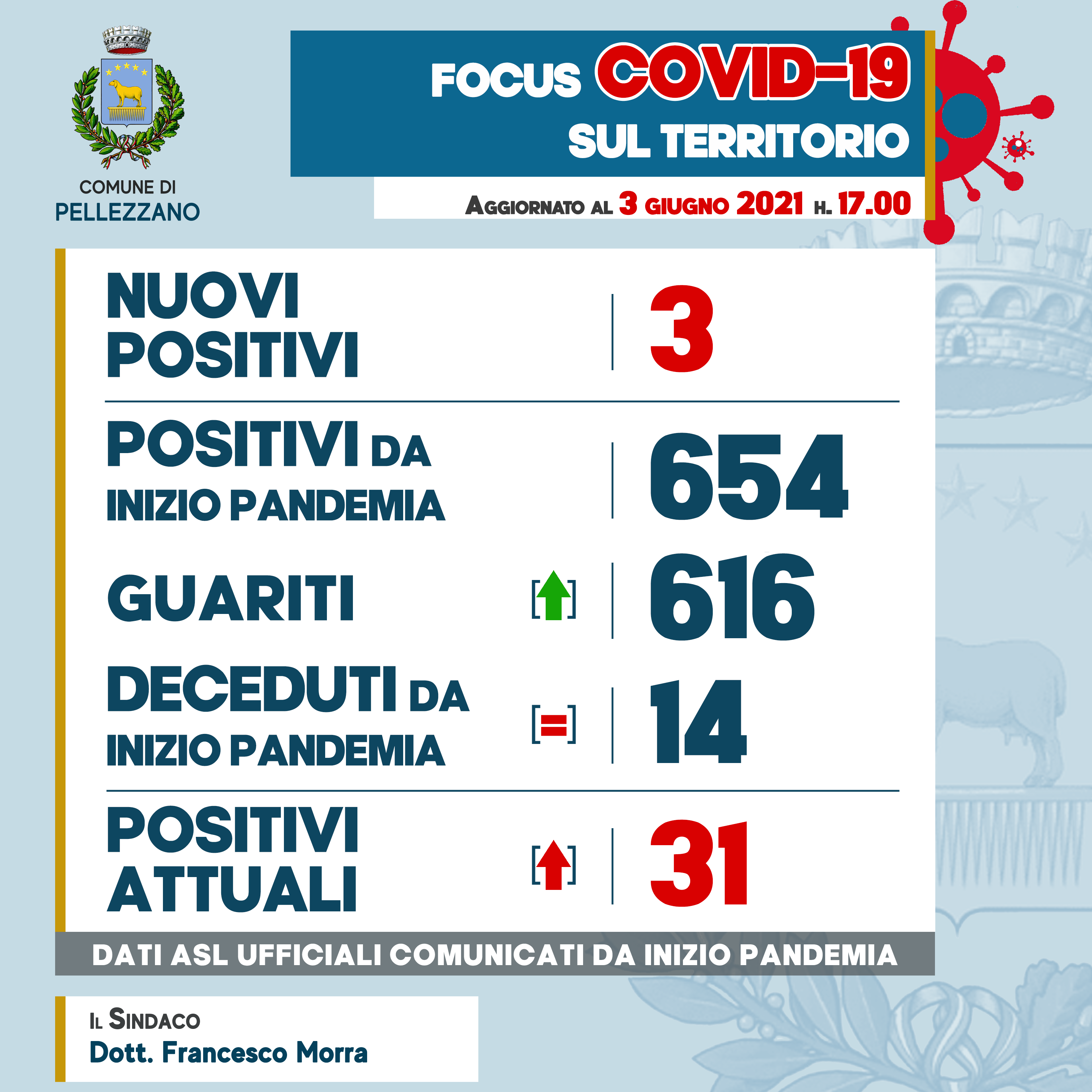 Emergenza COVID-19: tre nuovi positivi ed un guarito 