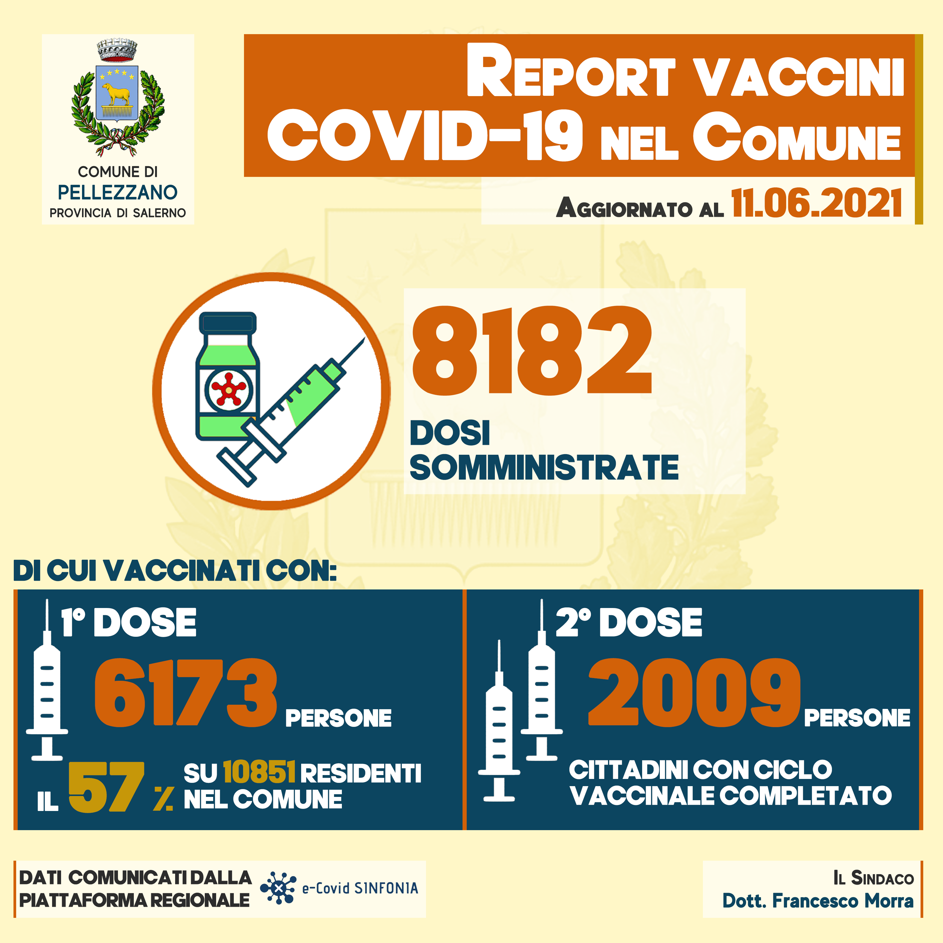Vaccini COVID-19: somministrate 8.182 dosi