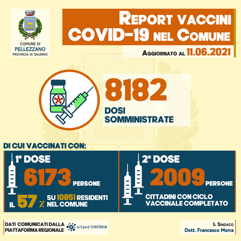 Vaccini COVID-19: somministrate 8.182 dosi