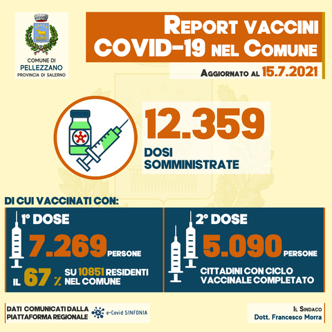 Somministrate 12.359 dosi di vaccini 